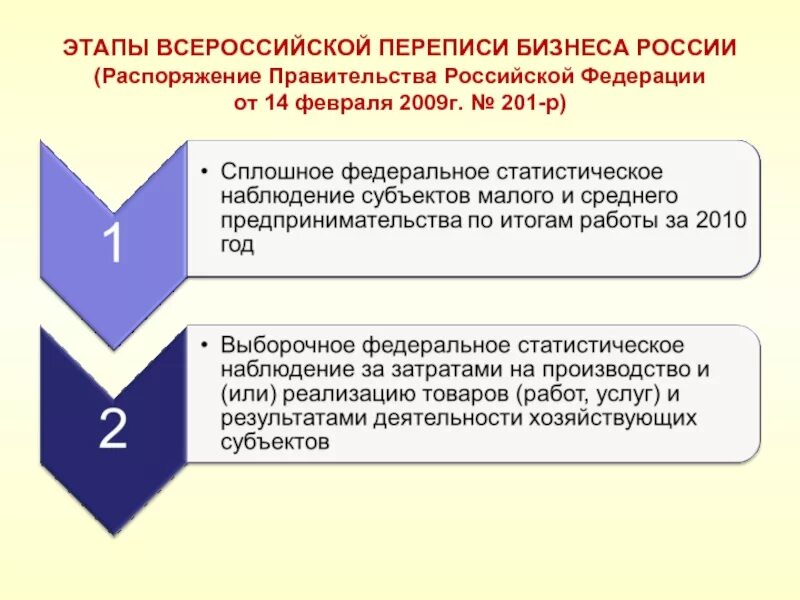 Упорядочение налогов проведение переписей