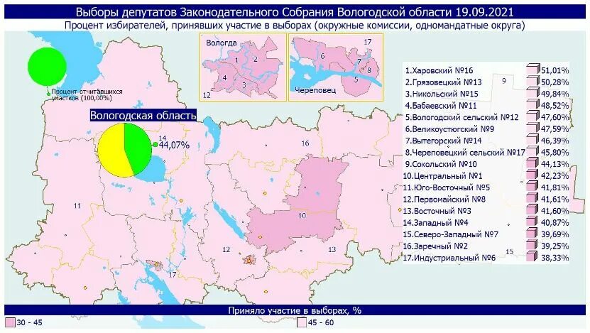 Итоги выборов в вологодской области. Итоги выборов по регионам. Результаты выборов 2021. Итоги голосования в Вологодской области по округам. Итоги выборов в Госдуму 2021 по регионам таблица.