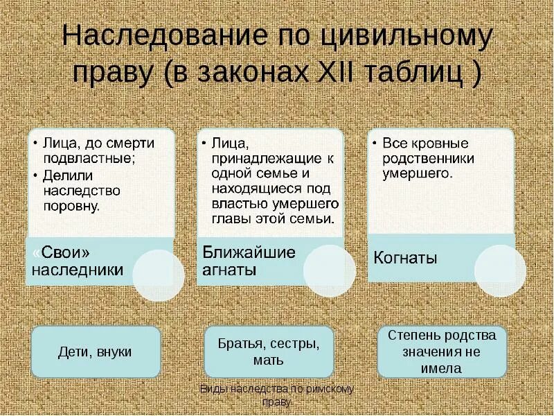 Наследственность в римском праве. Формы наследования в римском праве. Птолемей филадельф картина. Наследстве древнего рима. Наследстве древнего рима.
