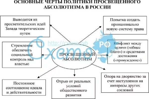 Реформы екатерины 2 таблица 8 класс. Просвещённый абсолютизм екатерины 2. 2. Основные направления политики просвещенного абсолютизма. Основные мероприятия политики просвещенного абсолютизма.