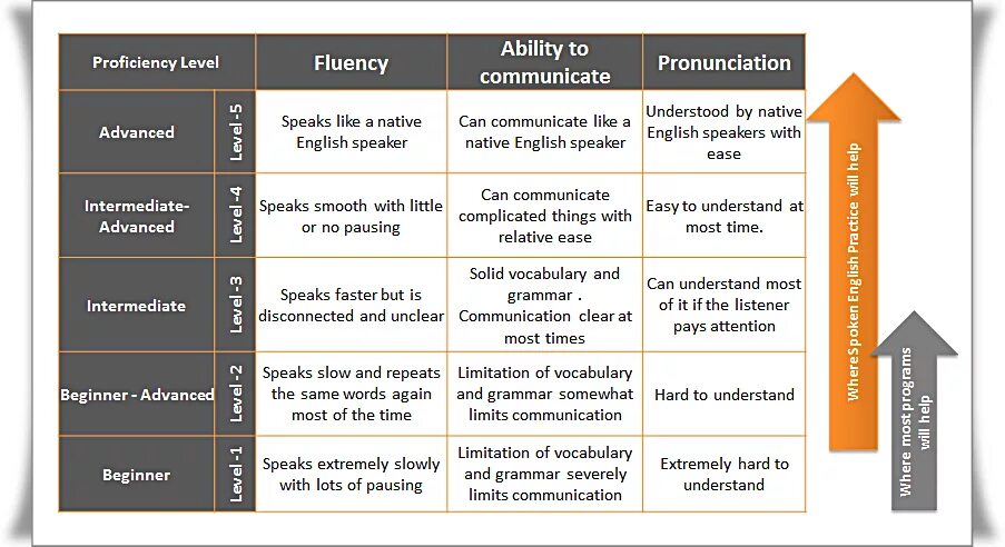 Уровни изучения английского языка. Уровни английского языка fluent. Fluent уровень языка. Intermediate уровень английского это. Vocabulary level