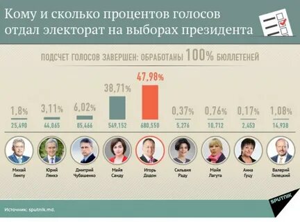 Какое количество голосов на выборах