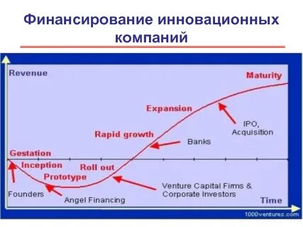 Финансирование инновационных