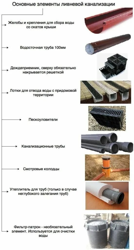 Основные элементы трубы. Диаметр трубы для ливневой канализации. наружная ливневая канализация лотками. ливневая канализация основные элементы.