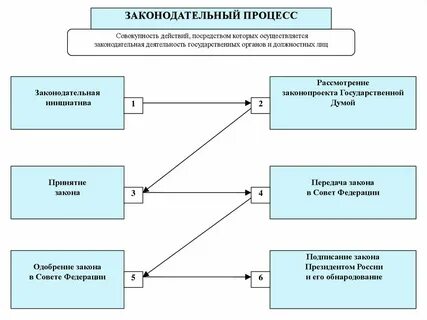 Этапом законодательного процесса является