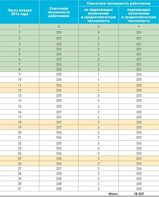 Таблица расчет численности работников. Таблица среднесписочная численность работников. Среднесписочная численность сотрудников таблица. Таблица расчета среднесписочной численности работников. Таблица среднесписочной численности
