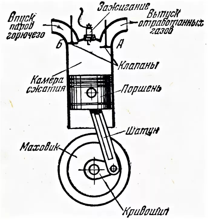 Схема устройства простейшего двигателя внутреннего сгорания. Схема работы поршневого двигателя. Устройство двс 8 кл физика. Устройство электродвигателя простая схема. Схема простейшего двигателя.