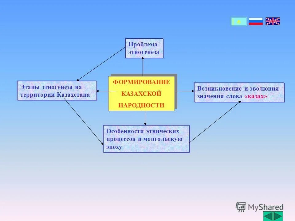 этногенез на территории казахстана
