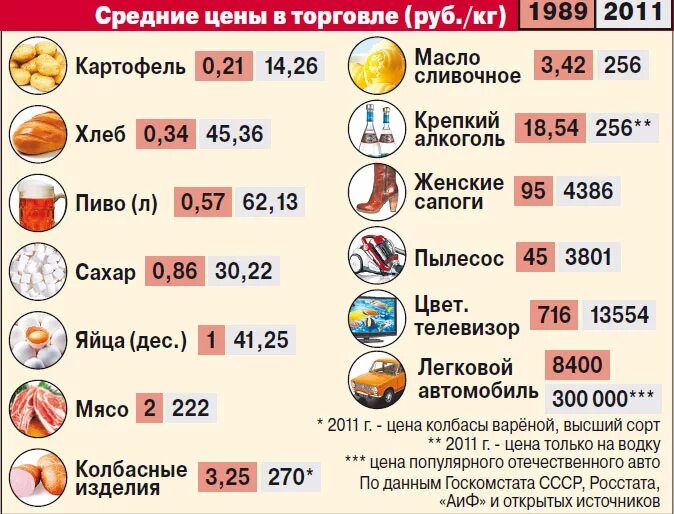 Зарплата в советское время. Советские зарплаты. Зарплата в СССР И В России. СССР сравнение цен. Цены РФ И СССР сравнение.