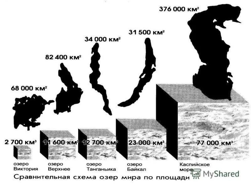 Сравнение озер по глубине. Площадь и глубина Байкала. Глубина и площадь озера Байкал. Озеро Байкал длина и ширина и глубина. Длина и ширина озера Байкал.