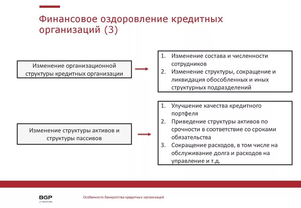 Финансовое оздоровление кредитной организации. Финансовое оздоровление банкротство. Финансовое оздоровление предприятия. Банкротство кредитных организаций. Срок финансового оздоровления bancrotim ru