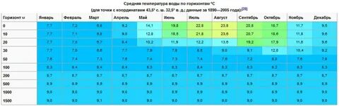 Береговое температура воздуха