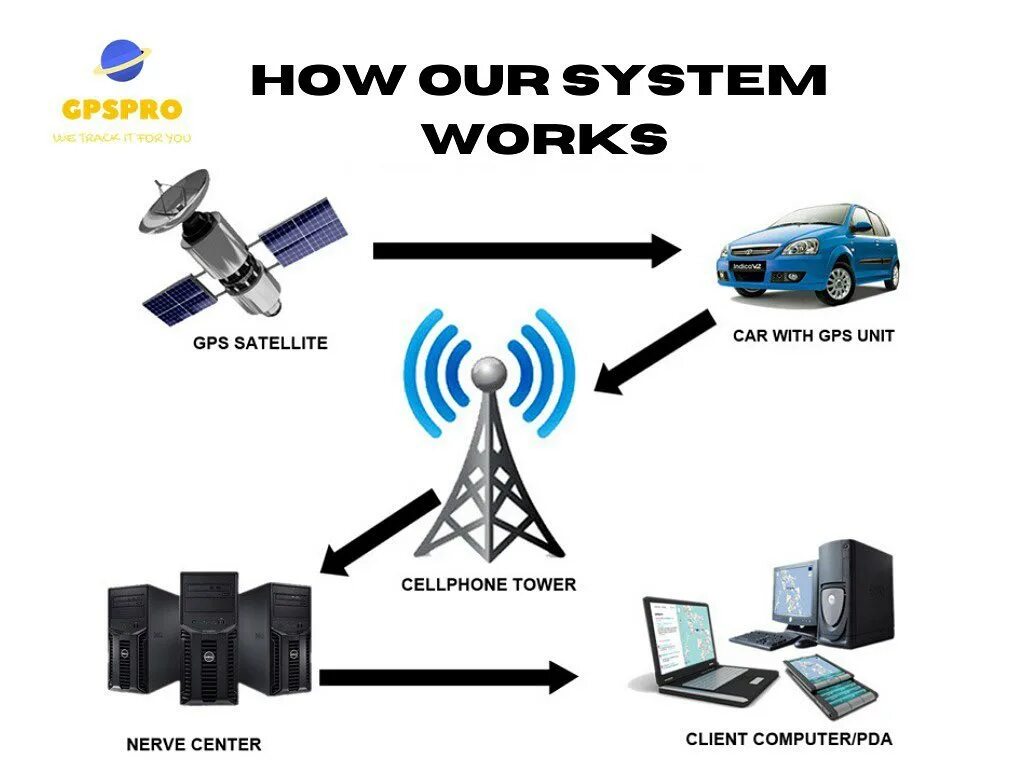 Gps позиционирование. Система gps. gps gps. how gps works. система gps (global positioning system).
