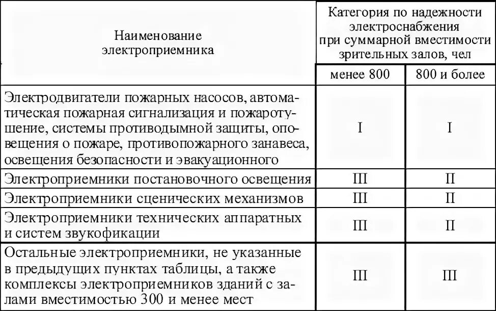 Птээп 2.12. Категория электроприемников по надежности электроснабжения таблица. Категории электроснабжения ПУЭ таблица. Категории надёжности электроприёмников. Категорийность завода по надежности электроснабжения.