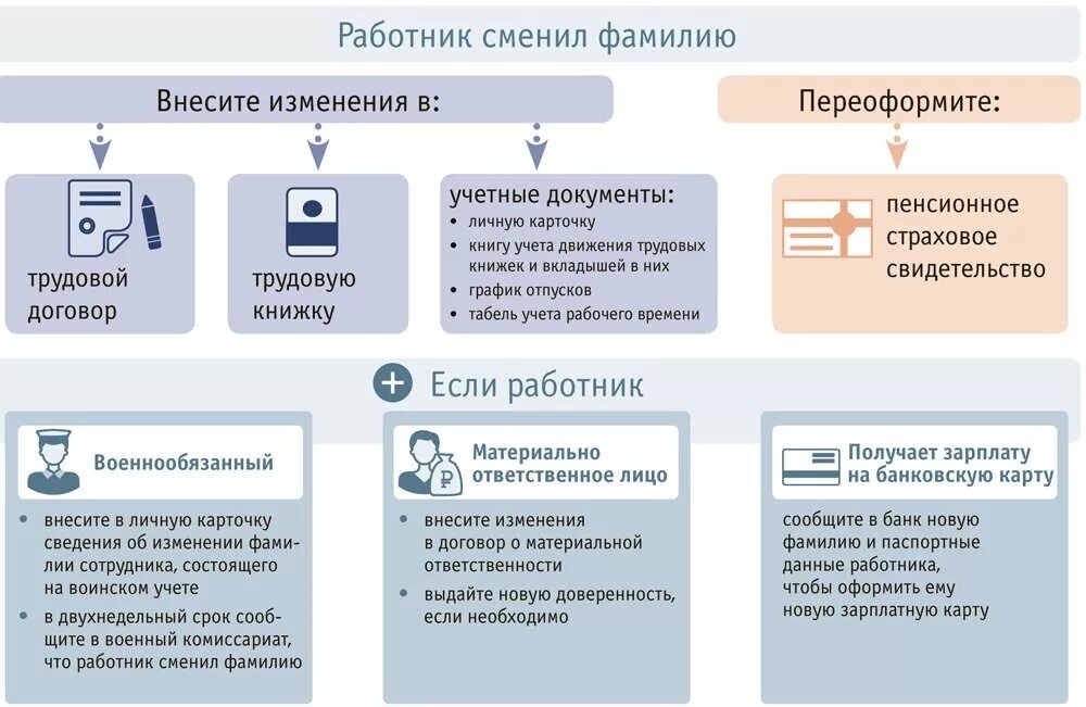 При смене фамилии сотрудника действия кадровика. Работник сменил фамилию что делать кадровику. Дополнительные документы. Какие документы нужны для смены фамилии. Зарегистрированы изменения данных