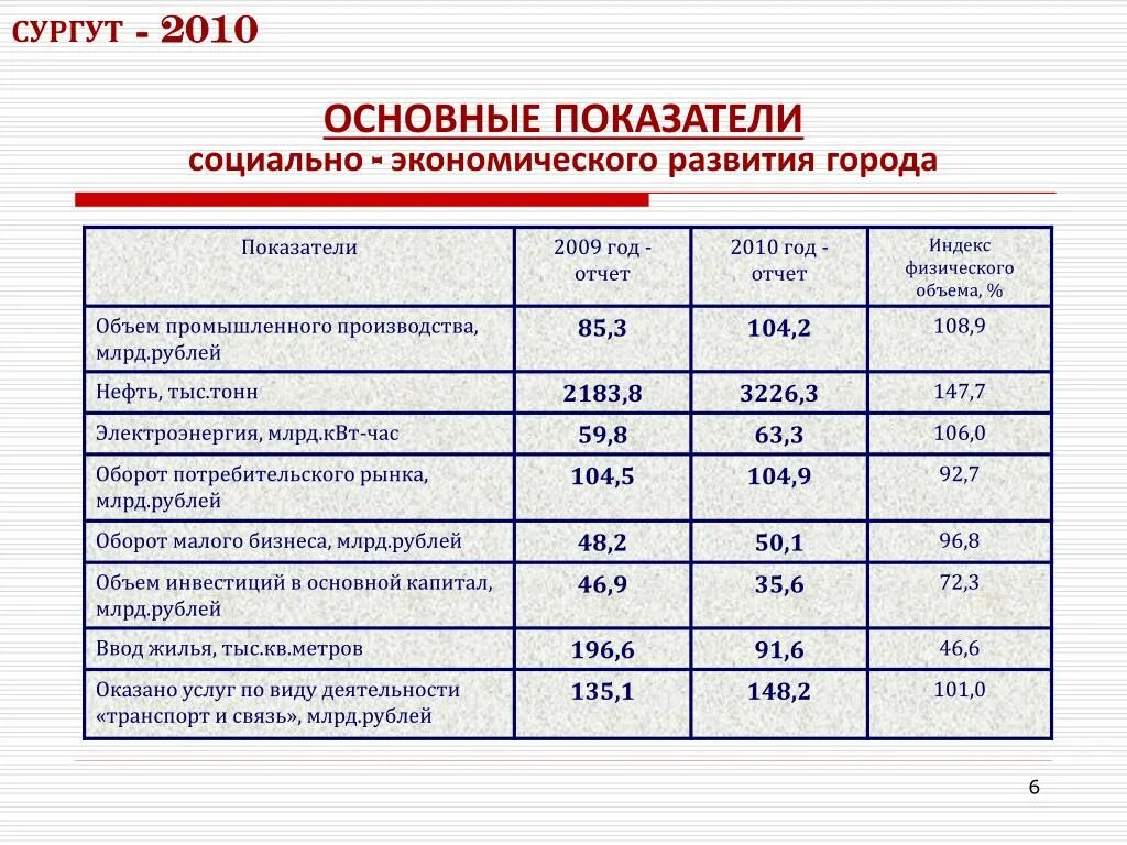 Показатели развития городов