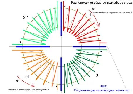 Магнитное поле обмотки