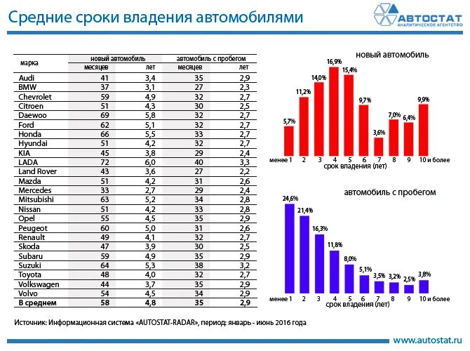 Средний пробег автомобиля за год в России статистика. Средний пробег авто. Средний срок владения авто. Средний пробег авто в год. 5 лет владения с какого года