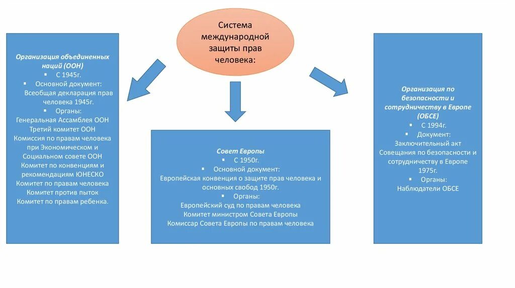Схема ООН 1945 Г Международная защита прав человека. Схема ООН 1945 Г Международная защита прав человека 10 класс. Международное право на ОГЭ заадни.