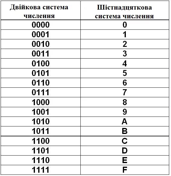 5 20 в десятичной. Система счисления двоичная система счисления. Таблица двоичной системы. 16 Ричная система счисления таблица. Цифра два в двоичной системе счисления.