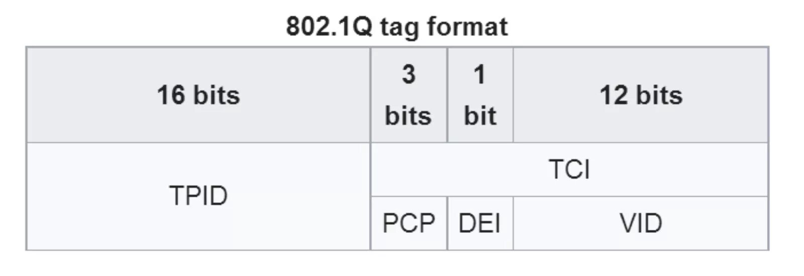 802.1 p. Формат тега 802.1q. стандарт ieee 802.1q. ieee 802.1q tag. заголовок ieee 802.1q.