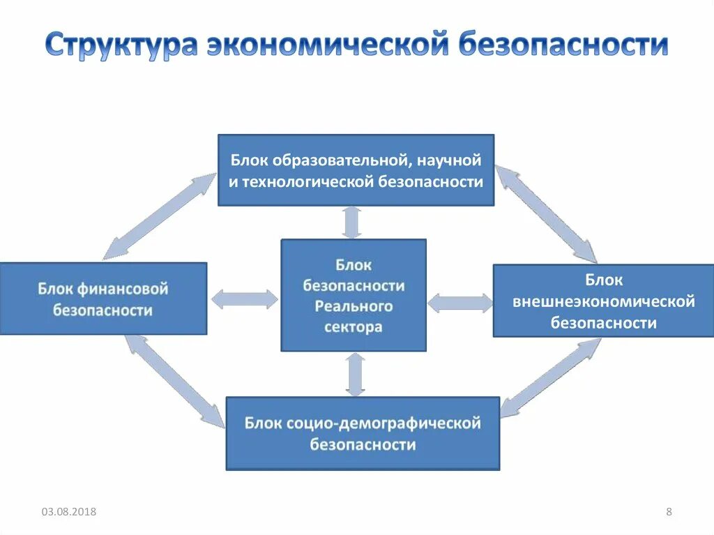 Экономическое составляющее. Структура экономической безопасности РФ. Структура экономической безопасности государства. Структура экономической безопасности государства схема. Структурные элементы экономической безопасности.