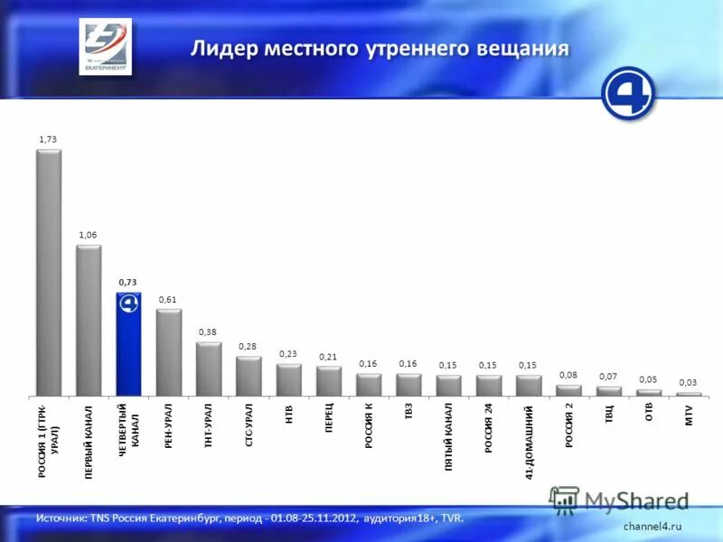 Аудитория первого канала в Прайм тайм. Рейтинг телеканалов 2012. Рейтинг телеканалов в 2009 года. Лидер утреннего вещания. Эфир телеканала 4