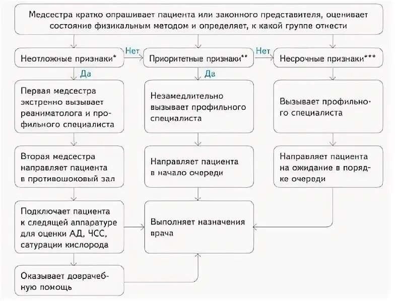 Система приема больных в стационар предусматривает. Алгоритм передачи клинической ответственности за пациента. структурно логическая схема прием пациента в стационар. прием пациента в стационар алгоритм. прием больного в стационар алгоритм.