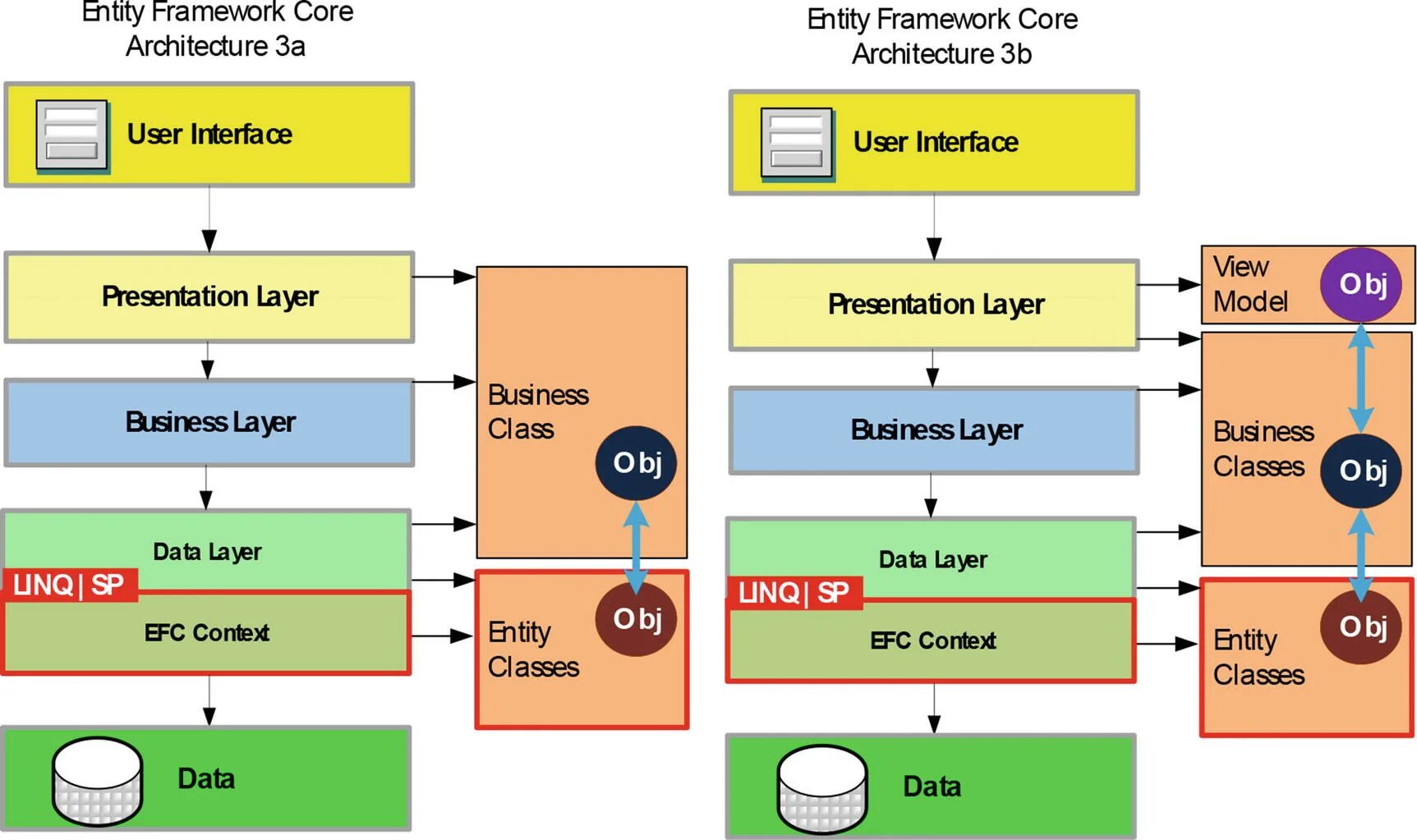 Entity Framework архитектура. Entity Framework Core архитектура. Энтити фреймворк. Архитектура фреймворка. User framework