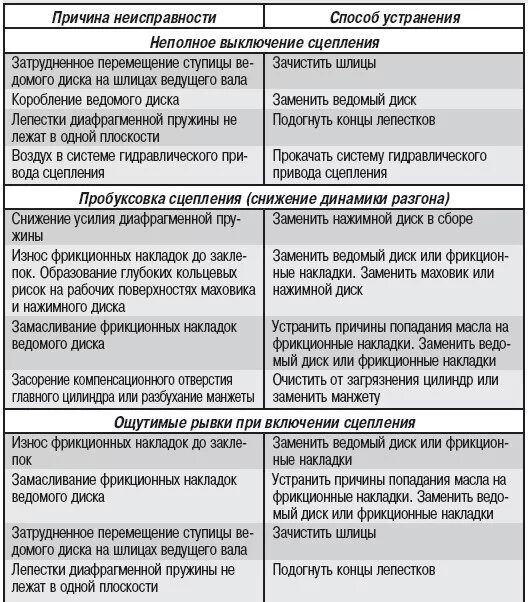 Неисправности сцепления автомобиля. Неисправности сцепления таблица. Таблица неисправностей ГАЗ 3307. Таблица основных неисправностей сцепления. Основные неисправности трансмиссии ГАЗ 3307.