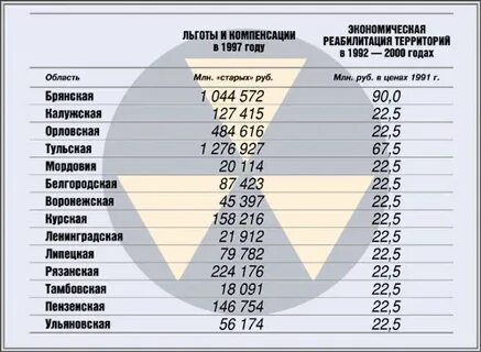 Сколько чернобыльские выплаты