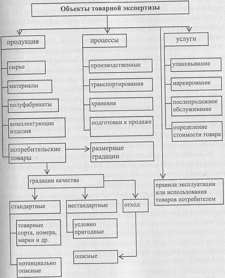 Схема классификации товарной экспертизы. Схема 1- классификация методов товарной экспертизы. Основные объекты товароведной экспертизы. Этапы проведения товарной экспертизы.