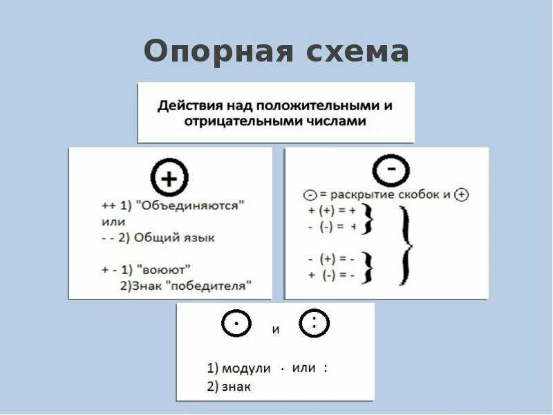 Опорная схема. Действия с отрицательными и положительными числами. Действия с положительными и отрицательными числами 6 класс. Действия с отрицательными числами опорная схема.