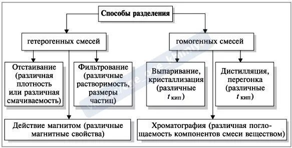 Способы разделения гомогенных и гетерогенных. Методы разделения смесей в химии 8 класс. способы разделения смесей химия 8 класс. способы разделения гомогенных смесей химия 8 класс. способы разделения гомогенных смесей таблица.