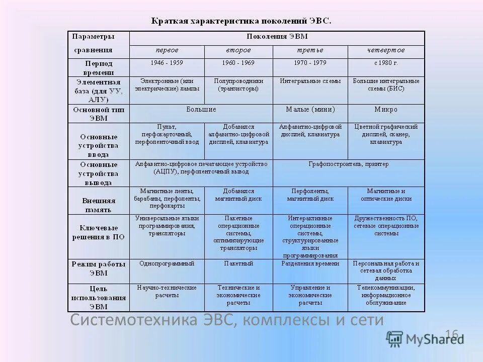 1 поколение годы применения. Характеристики поколений ЭВМ таблица. Сравнительные характеристики поколений ЭВМ. Сравнительные характеристики поколений ЭВМ таблица. Характеристика ЭВМ таблица.