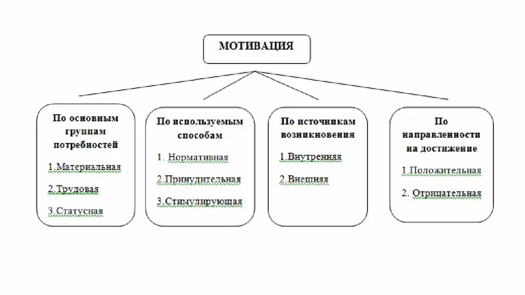 Курсовая на тему мотивации. Классификация видов мотивации. Классификация видов мотивации персонала. Виды мотивации по группам потребностей. Назовите основные виды мотивации.