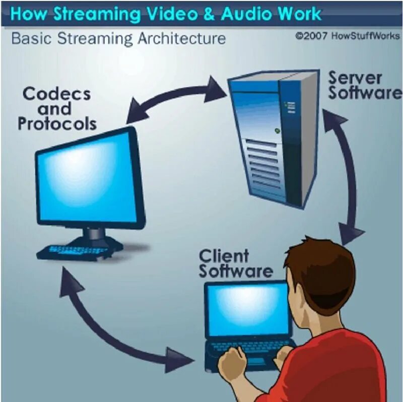 Streaming client. How does it work. Потоковое видео. Стриминг видео или аудио. Audio streaming Server.