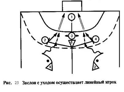 Когда происходит правильный заслон когда игрок