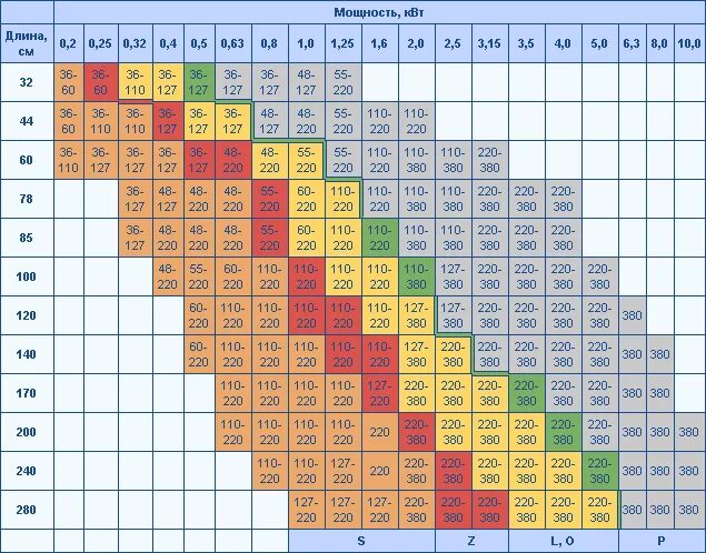 Рассчитать сопротивление нагревательного элемента. Таблица мощности ТЭНА 3 КВТ по напряжению. Таблица мощности ТЭНА 3 КВТ. Сопротивление ТЭНА 4 КВТ 220в. Таблица сопротивлений ТЭНОВ водонагревателя.