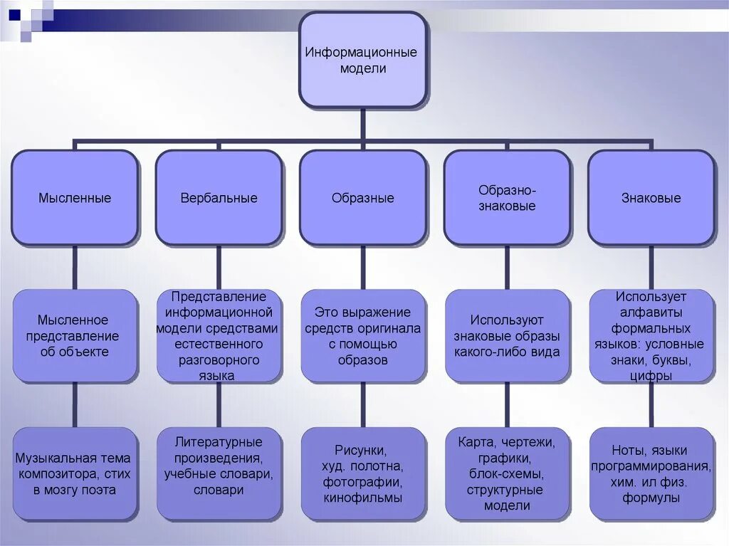 Информационные модели урок. Моделирование информационные модели. информационные модели в информатике. информационныетмодели это. информационная модель объекта.