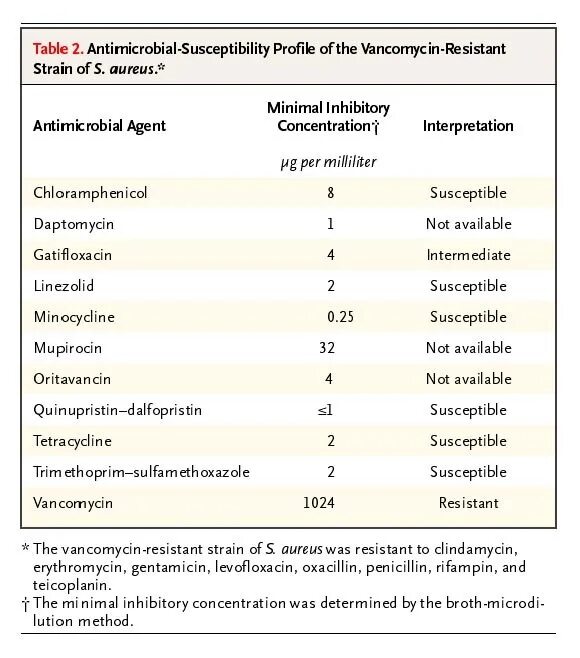 Стафилококк ауреус лекарство. Золотистый стафилококк таблица. Золотистый стафилококк биохимические свойства. Стафилококк ауреус последствия. Staphylococcus aureus степени