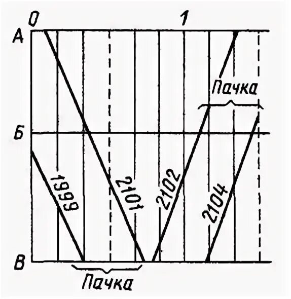 На рисунке 87 изображен график движения поезда. Пачечный график движения поездов. Частично Пакетный график движения поездов. Пакетная прокладка поездов. Виды Графика движения поездов пакетные пачечные и другие.