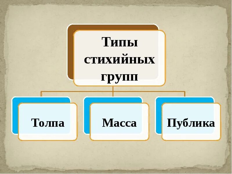 Стихийные группы. Типы стихийных групп. Стихийные группы и массовые движения. Организованные и стихийные группы. Стихийной группой является