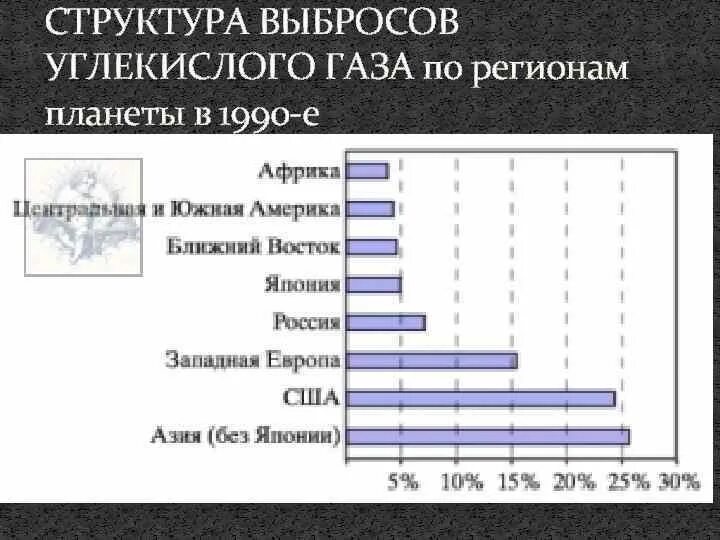 Выбросы углекислого газа по странам. Структура выбросов углекислого газа по регионам планеты в 1990-е. Диаграмма выброса углекислого газа. Динамика выбросов углекислого газа в РФ.