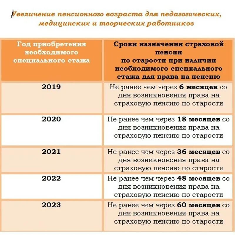 Изменения учете с 2021. Возраст на досрочную пенсию. Оформление досрочной пенсии по старости. Досрочная пенсия в 2022. Досрочная пенсия медицинским работникам.