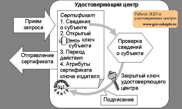 Казначейство электронный сертификат. Удостоверяющий центр электронной подписи. Схема ЭЦП. Электронная подпись УЦ. Ключ ЭЦП.