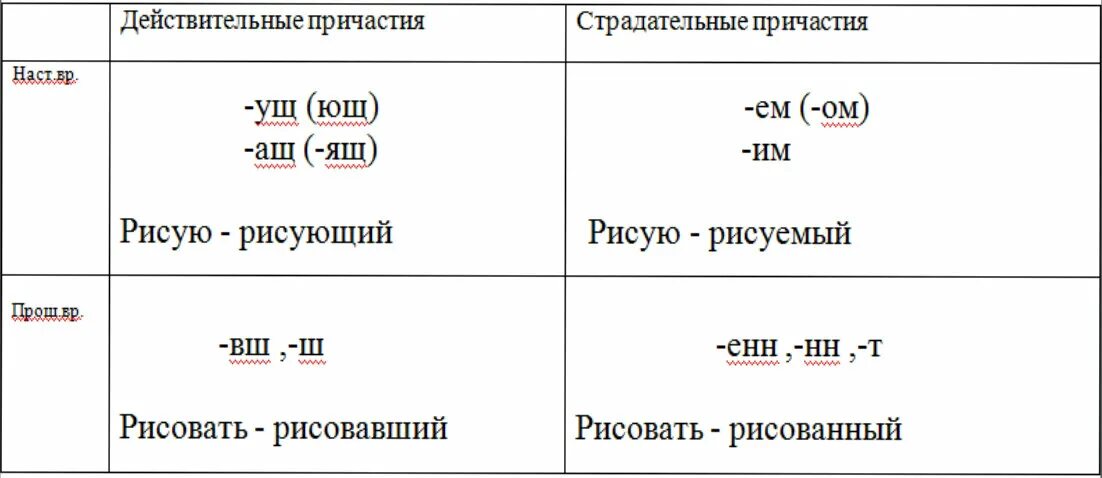 Суффиксы причастий и деепричастий таблица. Суффиксы причастий и деепричастий. Правописание суффиксов причастий и деепричастий. Суффиксы причастий таблица. Причастие оборот суффиксы