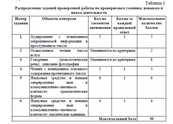 Критерии впр 4 класс русский язык 2024