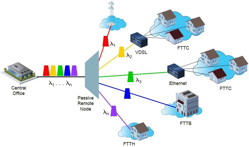 Передача данных ethernet. Архитектура сети gpon ftth. схема gpon. структурная схема системы dwdm. структурная схема сети передачи данных с применением технологии fttb.