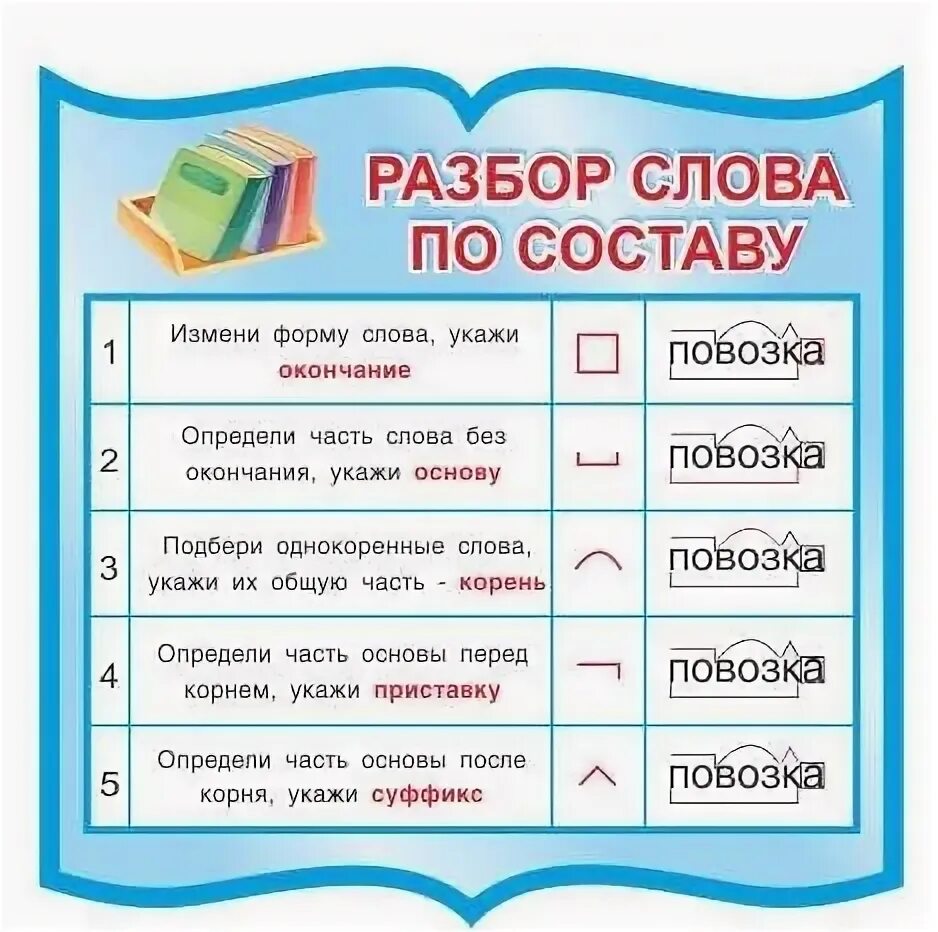 Состав слова. Разбор слова. Разбор слова по составу начальная школа. Разобрать по составу.